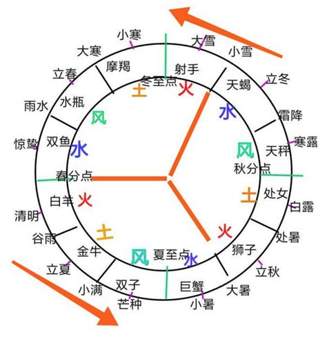 射手座是什么象|火象星座、 土象星座、风象星座 、水象星座是什么意思？